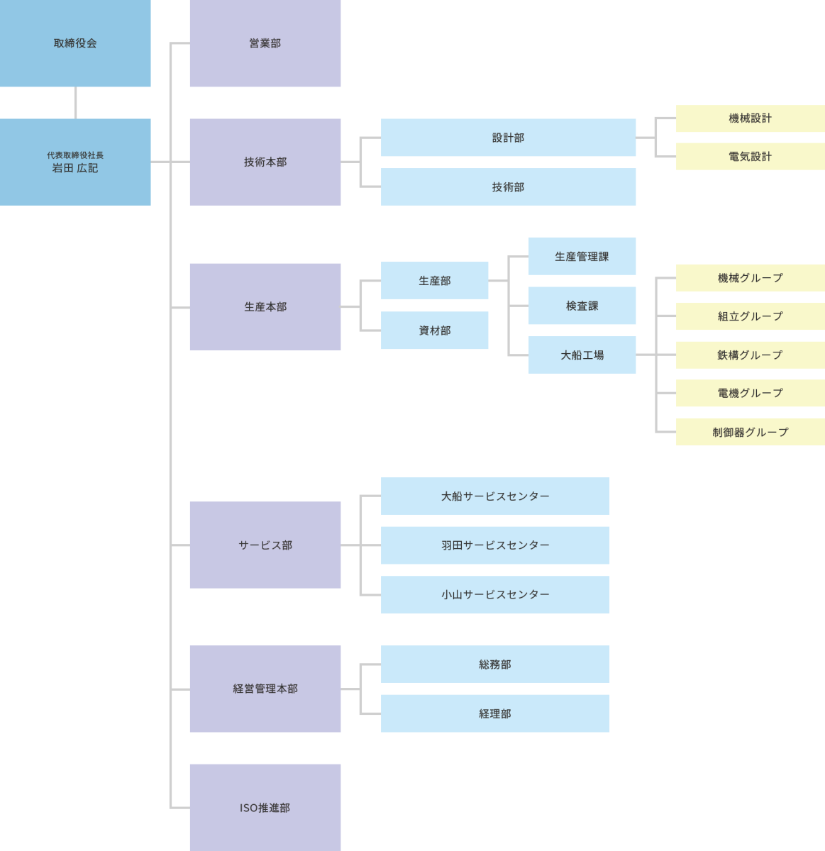 画像：組織図｜大倉製作所