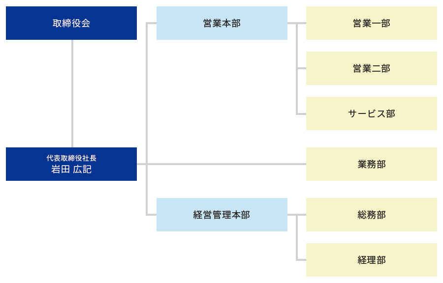 画像:組織図