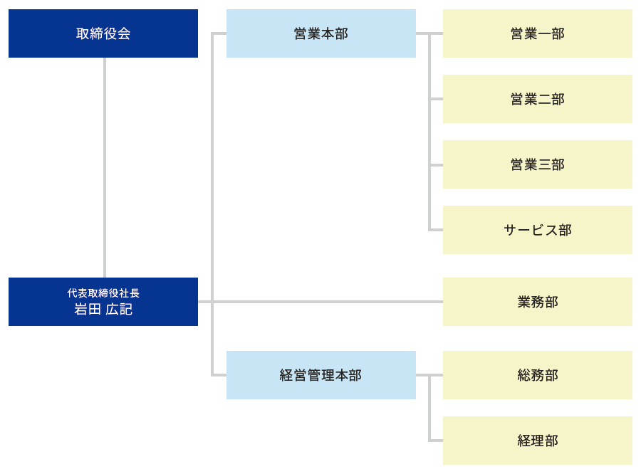 画像:組織図