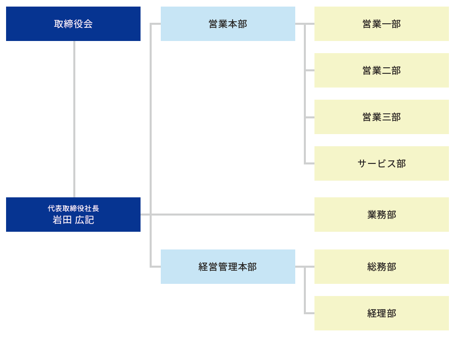 画像：組織図